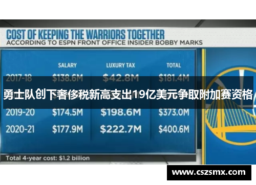 勇士队创下奢侈税新高支出19亿美元争取附加赛资格